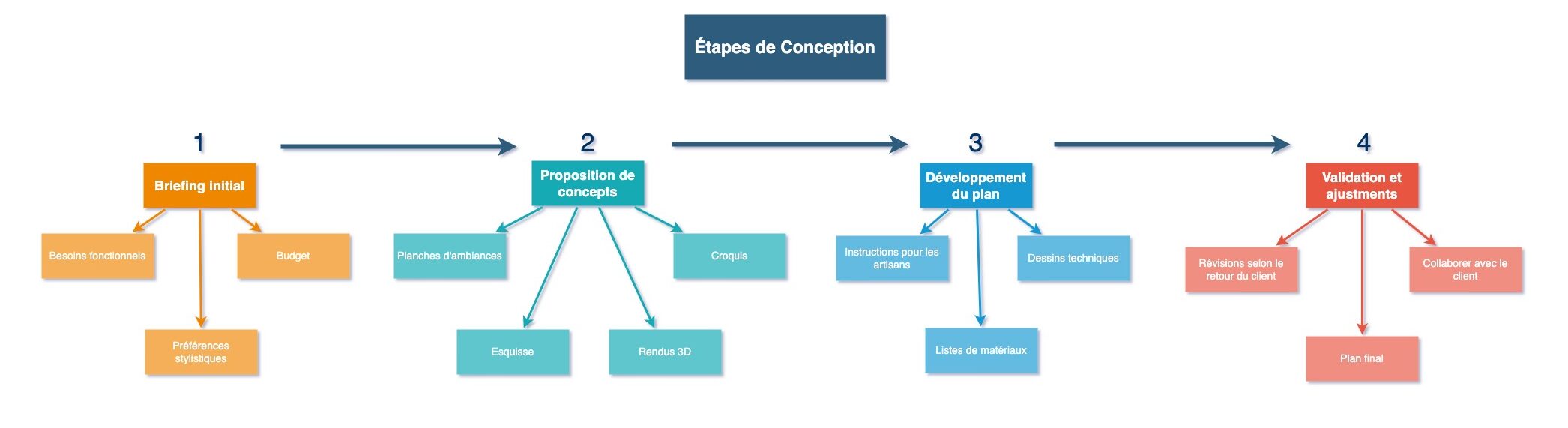 diagramme conception architecture d'intérieur de luxe