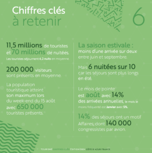 chiffre clés Côte d'Azur